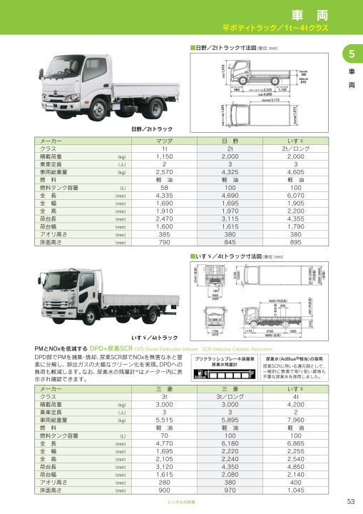 ダンプ 寸法 2t ISUZU：主要諸元・車両外観図